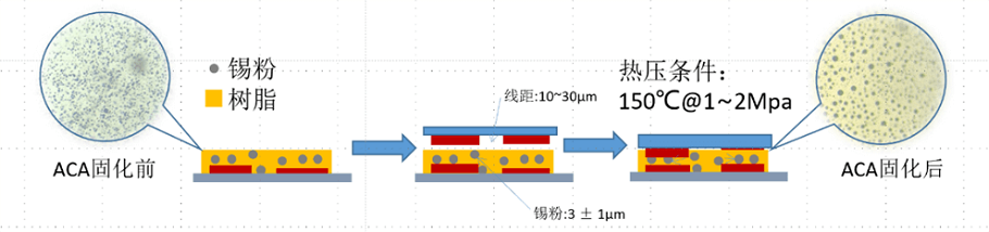 SnbiAg低溫各向異性導(dǎo)電膠FACA-138D固化過程 SnbiAg低溫各向異性導(dǎo)電膠FACA-138D固化過程