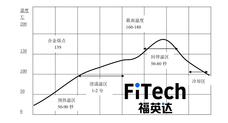 典型無鉛低溫錫膏回流溫度曲線 典型無鉛低溫錫膏回流溫度曲線