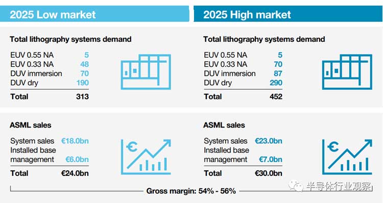 先進半導體封裝錫膏焊料深圳福英達分享：從ASML年報看半導體產(chǎn)業(yè)的未來