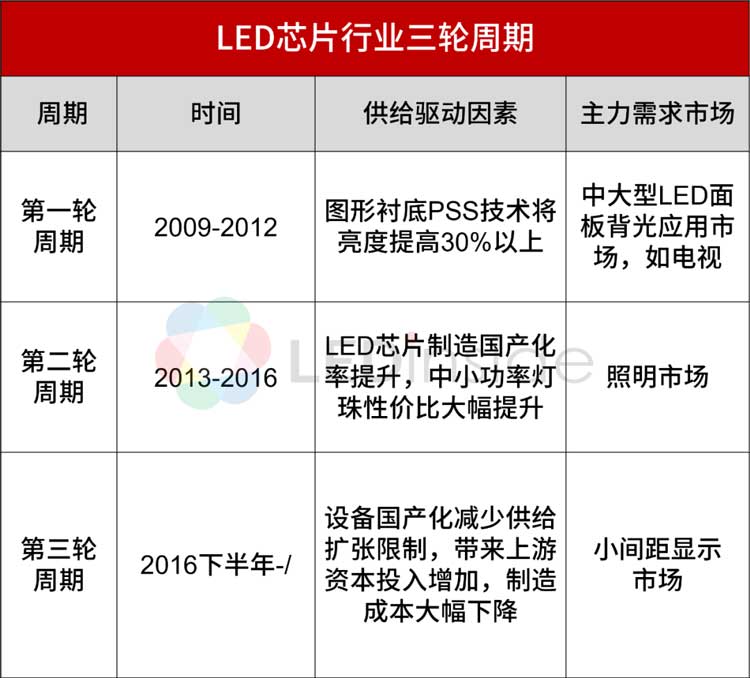 mLED新型顯示各向異性導(dǎo)電膠深圳福英達(dá)分享:LED芯片行業(yè)的周期性VS企業(yè)的進(jìn)退取舍 mLED新型顯示各向異性導(dǎo)電膠深圳福英達(dá)分享:LED芯片行業(yè)的周期性VS企業(yè)的進(jìn)退取舍