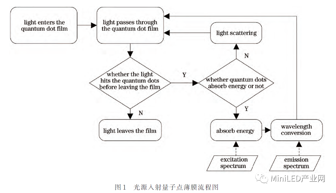 Mini LED_Micro LED 封裝無鉛錫膏焊料深圳福英達(dá)分享:基于Micro-LED照明的量子點(diǎn)顏色轉(zhuǎn)換特性 Mini LED_Micro LED 封裝無鉛錫膏焊料深圳福英達(dá)分享:基于Micro-LED照明的量子點(diǎn)顏色轉(zhuǎn)換特性