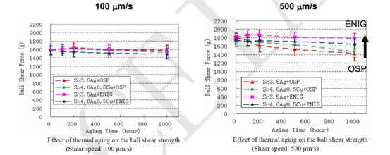 實(shí)現(xiàn)高可靠性無鉛焊點(diǎn)的機(jī)械性能 實(shí)現(xiàn)高可靠性無鉛焊點(diǎn)的機(jī)械性能