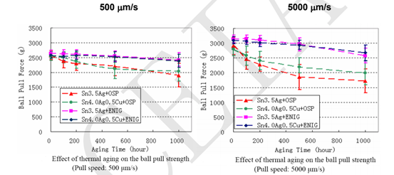 實(shí)現(xiàn)高可靠性無鉛焊點(diǎn)的機(jī)械性能 實(shí)現(xiàn)高可靠性無鉛焊點(diǎn)的機(jī)械性能