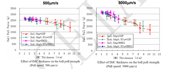 實(shí)現(xiàn)高可靠性無鉛焊點(diǎn)的機(jī)械性能 實(shí)現(xiàn)高可靠性無鉛焊點(diǎn)的機(jī)械性能