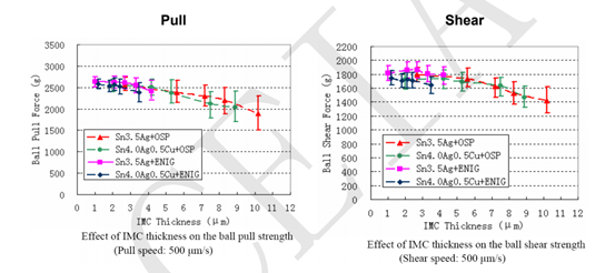 實(shí)現(xiàn)高可靠性無鉛焊點(diǎn)的機(jī)械性能 實(shí)現(xiàn)高可靠性無鉛焊點(diǎn)的機(jī)械性能