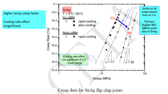 實(shí)現(xiàn)高可靠性無鉛焊點(diǎn)的機(jī)械性能 實(shí)現(xiàn)高可靠性無鉛焊點(diǎn)的機(jī)械性能