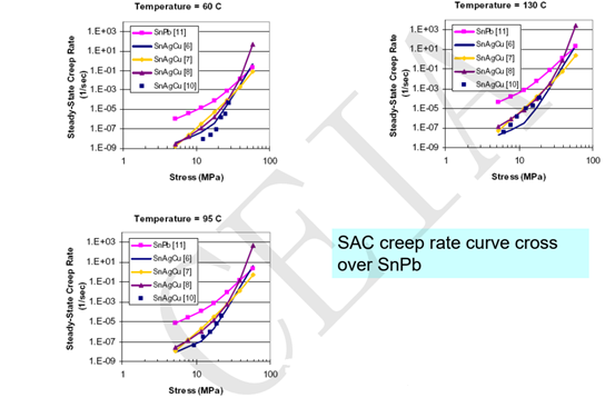 實(shí)現(xiàn)高可靠性無鉛焊點(diǎn)的機(jī)械性能 實(shí)現(xiàn)高可靠性無鉛焊點(diǎn)的機(jī)械性能