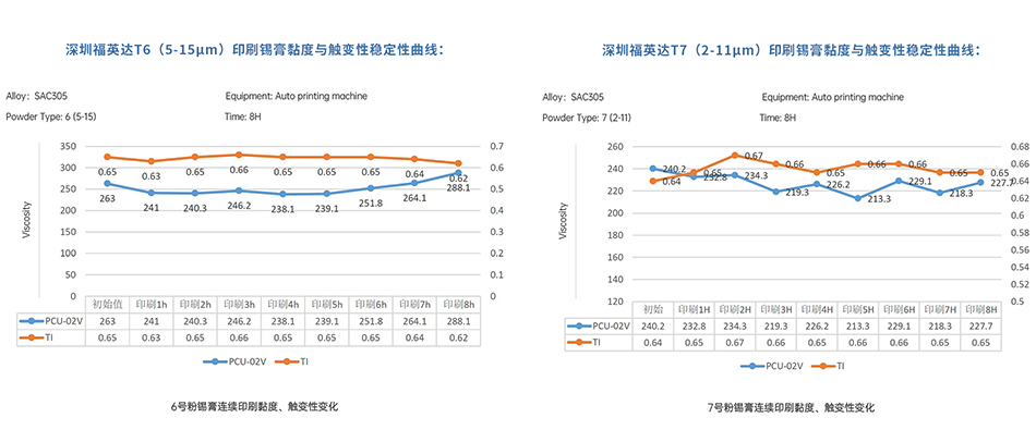 福英達(dá)超微印刷錫膏粘度與觸變性穩(wěn)定曲線 福英達(dá)超微印刷錫膏粘度與觸變性穩(wěn)定曲線