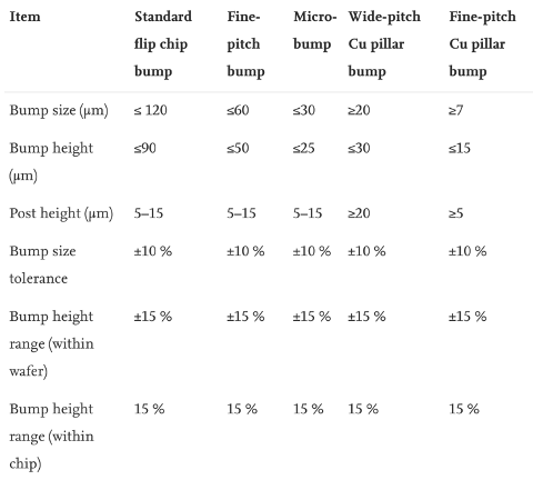 不同凸點形式的標(biāo)準(zhǔn)和要求 不同凸點形式的標(biāo)準(zhǔn)和要求