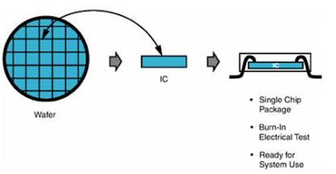 單片機封裝基本流程