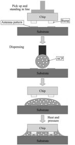 使用各向異性導(dǎo)電膠的RFID倒裝鍵合流程