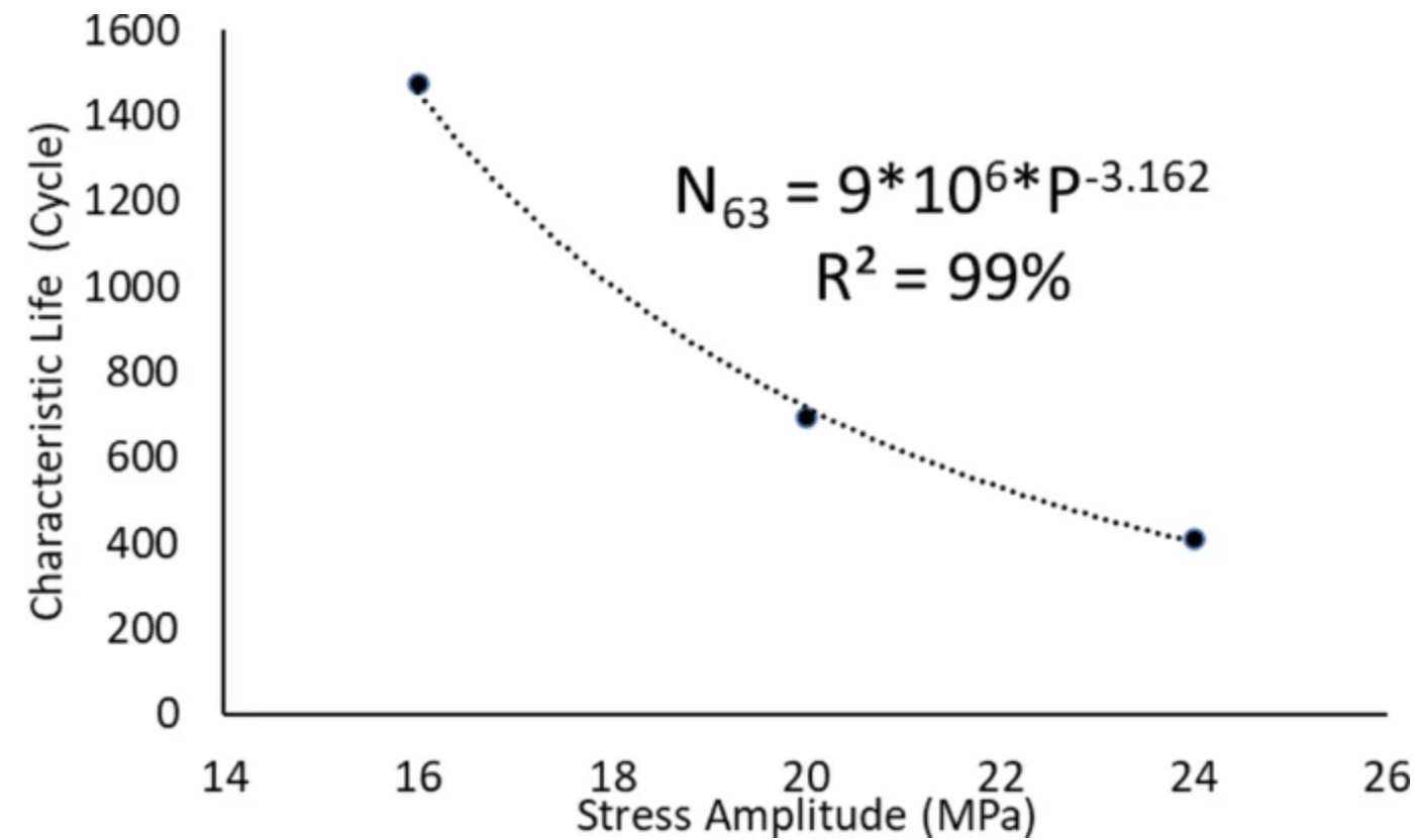 室溫下的SAC305焊點(diǎn)應(yīng)力-壽命模型 室溫下的SAC305焊點(diǎn)應(yīng)力-壽命模型