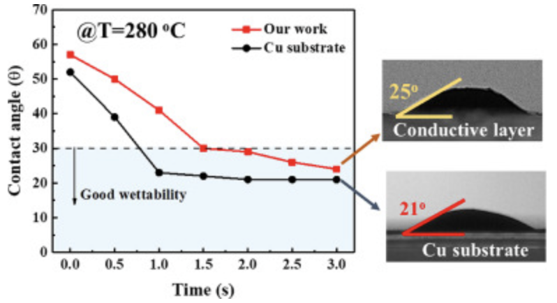 導(dǎo)電涂層和焊料間的接觸角 導(dǎo)電涂層和焊料間的接觸角