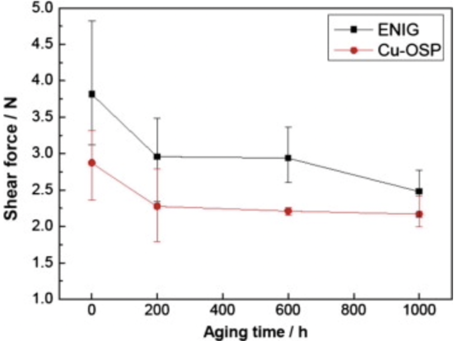 老化過程中焊點的剪切力變化 老化過程中焊點的剪切力變化