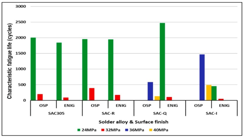 不同焊料在應(yīng)力測(cè)試中的疲勞壽命 不同焊料在應(yīng)力測(cè)試中的疲勞壽命