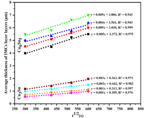 SAC305-1.0wt%SiC在不同溫度老化溫度和時(shí)間的IMC生長(zhǎng)速度 SAC305-1.0wt%SiC在不同溫度老化溫度和時(shí)間的IMC生長(zhǎng)速度