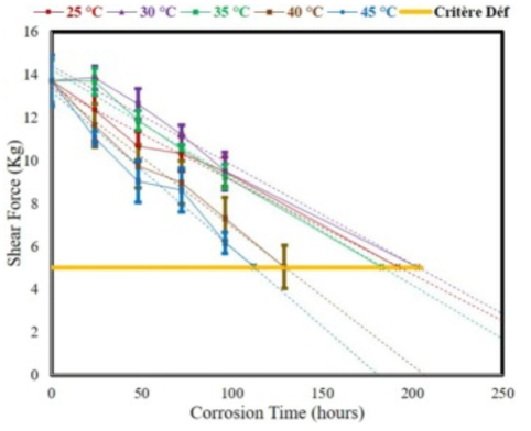 鹽霧測試后的電阻剪切力 鹽霧測試后的電阻剪切力